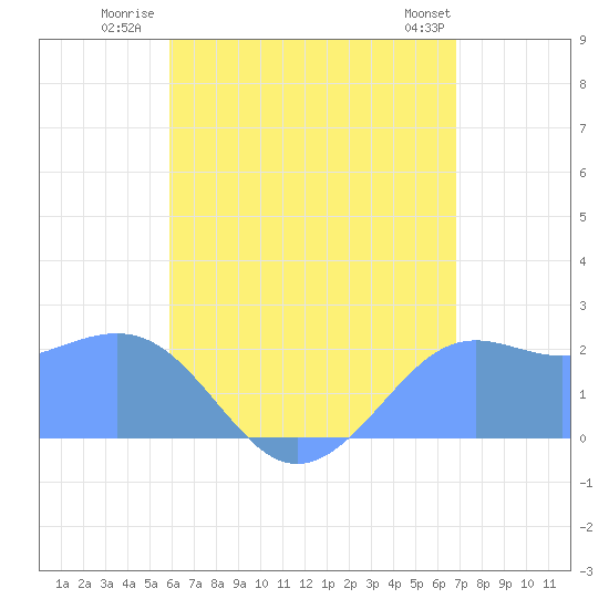 Tanapag Harbor tide chart for Tuesday, July 22, 2025