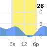 Tanapag Harbor tide chart for Saturday, July 26, 2025