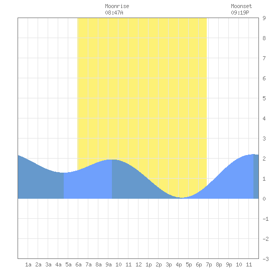 Tanapag Harbor tide chart for Monday, July 28, 2025