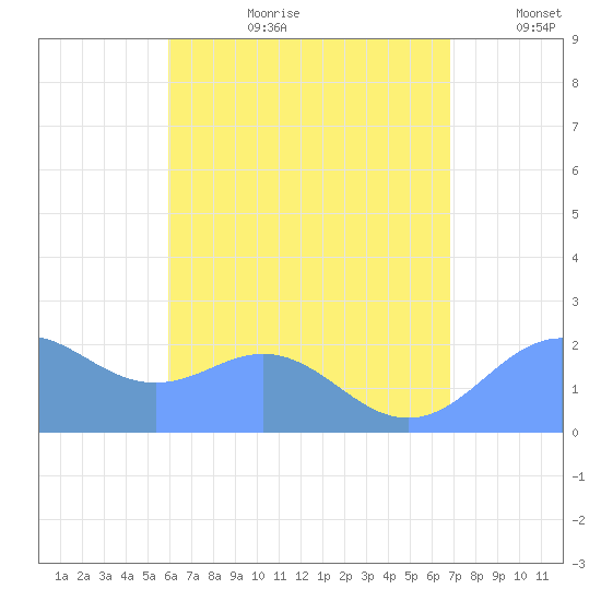 Tanapag Harbor tide chart for Tuesday, July 29, 2025