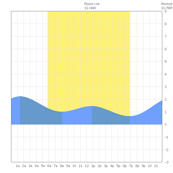 Tanapag Harbor tide chart for Wednesday, July 2, 2025