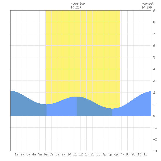 Tanapag Harbor tide chart for Wednesday, July 30, 2025