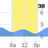 Tanapag Harbor tide chart for Wednesday, July 30, 2025