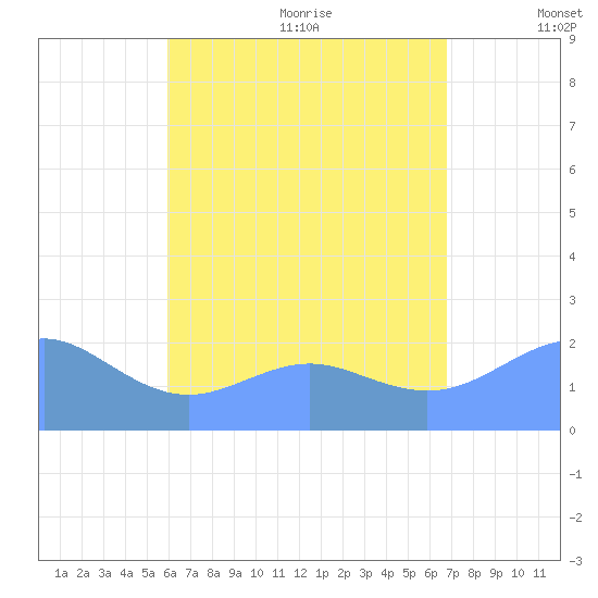Tanapag Harbor tide chart for Thursday, July 31, 2025