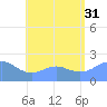 Tanapag Harbor tide chart for Thursday, July 31, 2025