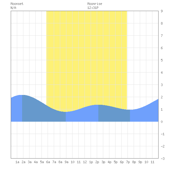 Tanapag Harbor tide chart for Thursday, July 3, 2025