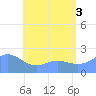 Tanapag Harbor tide chart for Thursday, July 3, 2025