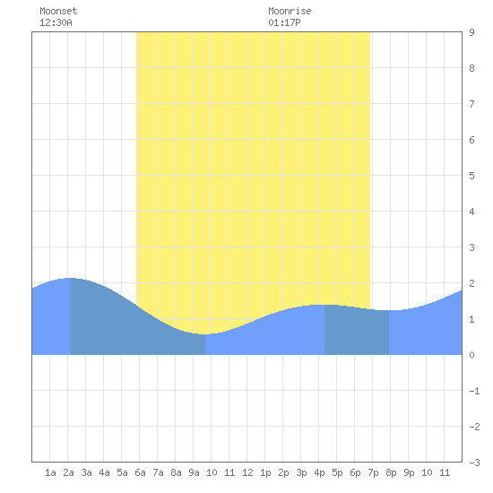 Tanapag Harbor tide chart for Friday, July 4, 2025