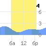 Tanapag Harbor tide chart for Friday, July 4, 2025