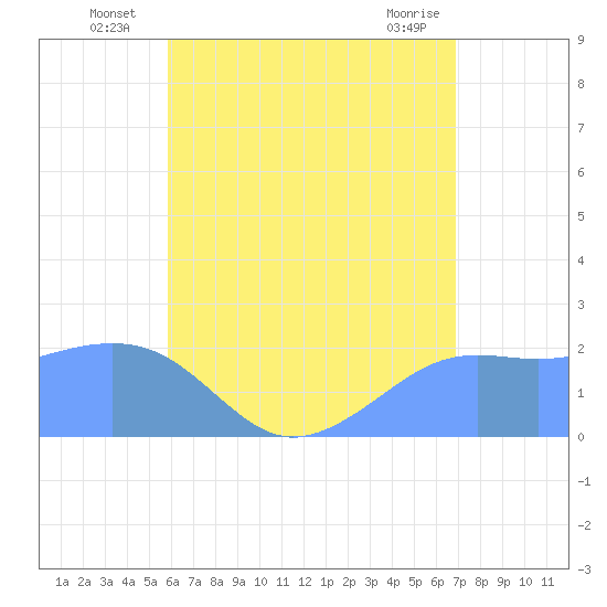 Tanapag Harbor tide chart for Monday, July 7, 2025