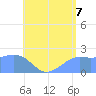 Tanapag Harbor tide chart for Monday, July 7, 2025