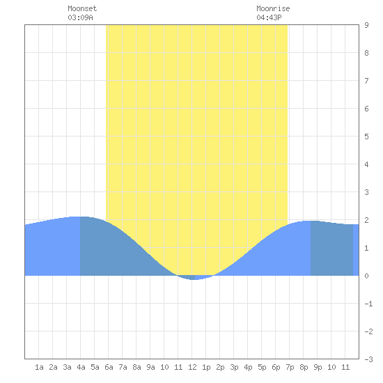 Tanapag Harbor tide chart for Tuesday, July 8, 2025