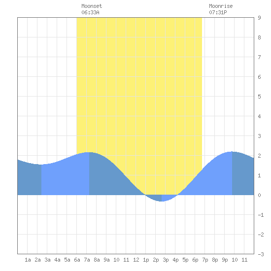 Tanapag Harbor tide chart for Sunday, August 10, 2025