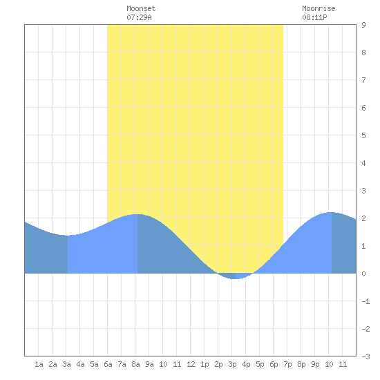 Tanapag Harbor tide chart for Monday, August 11, 2025