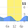 Tanapag Harbor tide chart for Monday, August 11, 2025