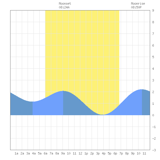 Tanapag Harbor tide chart for Tuesday, August 12, 2025