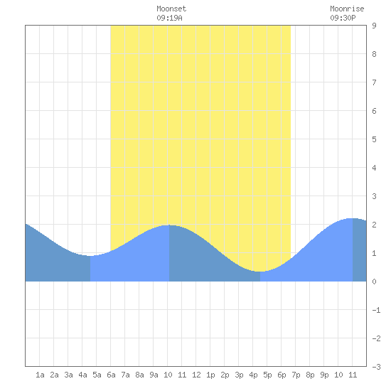 Tanapag Harbor tide chart for Wednesday, August 13, 2025