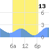 Tanapag Harbor tide chart for Wednesday, August 13, 2025