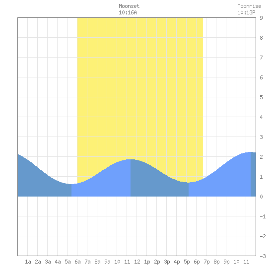 Tanapag Harbor tide chart for Thursday, August 14, 2025