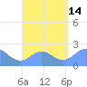 Tanapag Harbor tide chart for Thursday, August 14, 2025