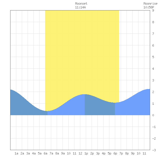 Tanapag Harbor tide chart for Friday, August 15, 2025
