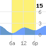 Tanapag Harbor tide chart for Friday, August 15, 2025