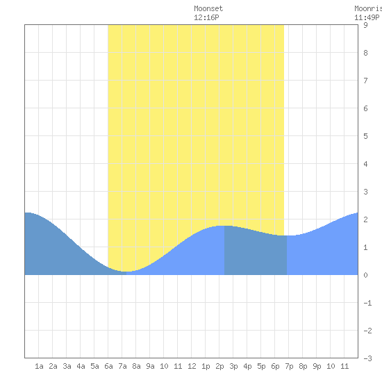 Tanapag Harbor tide chart for Saturday, August 16, 2025