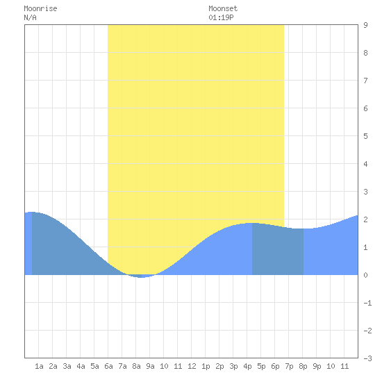 Tanapag Harbor tide chart for Sunday, August 17, 2025