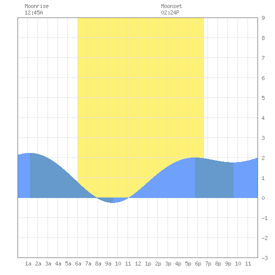 Tanapag Harbor tide chart for Monday, August 18, 2025