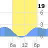 Tanapag Harbor tide chart for Tuesday, August 19, 2025