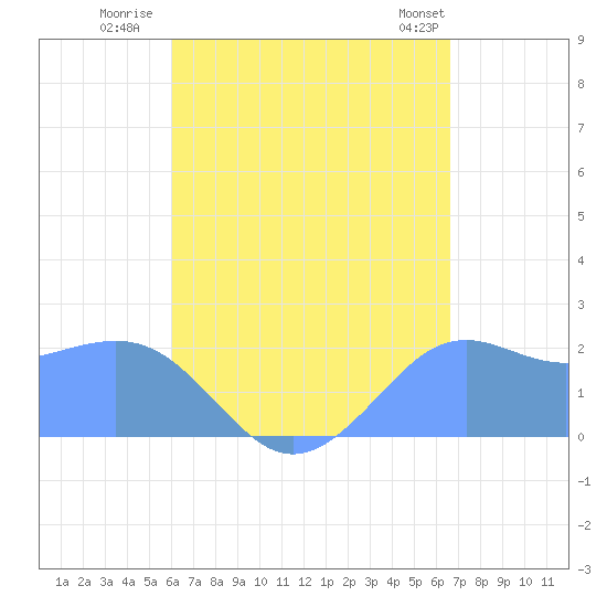 Tanapag Harbor tide chart for Wednesday, August 20, 2025