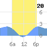 Tanapag Harbor tide chart for Wednesday, August 20, 2025
