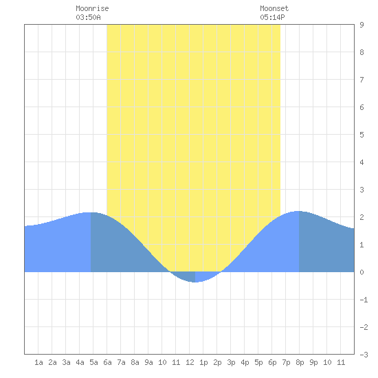 Tanapag Harbor tide chart for Thursday, August 21, 2025