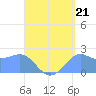 Tanapag Harbor tide chart for Thursday, August 21, 2025