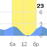 Tanapag Harbor tide chart for Saturday, August 23, 2025