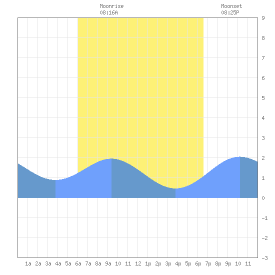 Tanapag Harbor tide chart for Tuesday, August 26, 2025