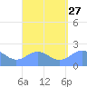 Tanapag Harbor tide chart for Wednesday, August 27, 2025