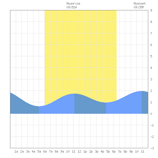 Tanapag Harbor tide chart for Thursday, August 28, 2025