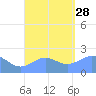 Tanapag Harbor tide chart for Thursday, August 28, 2025