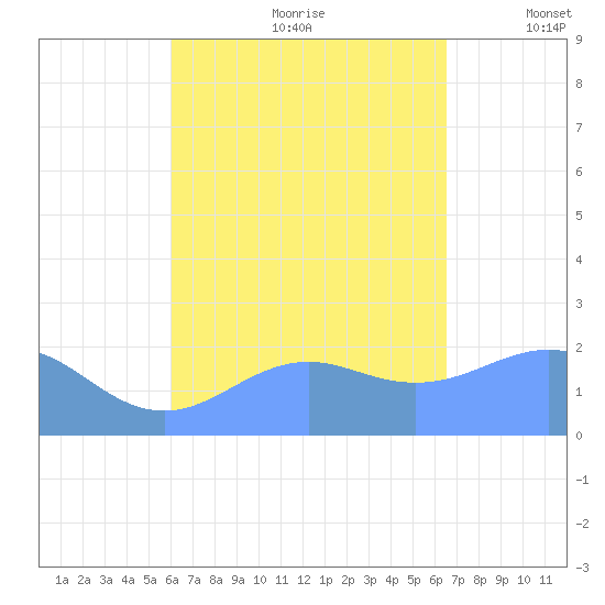 Tanapag Harbor tide chart for Friday, August 29, 2025
