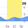 Tanapag Harbor tide chart for Friday, August 29, 2025