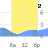 Tanapag Harbor tide chart for Saturday, August 2, 2025
