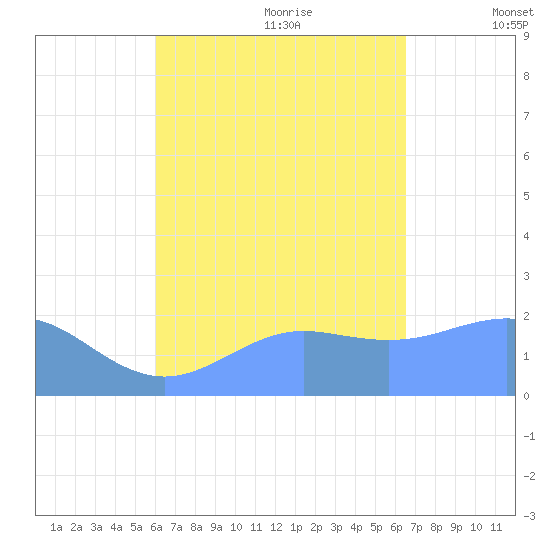 Tanapag Harbor tide chart for Saturday, August 30, 2025