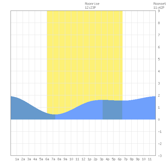 Tanapag Harbor tide chart for Sunday, August 31, 2025
