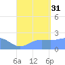 Tanapag Harbor tide chart for Sunday, August 31, 2025
