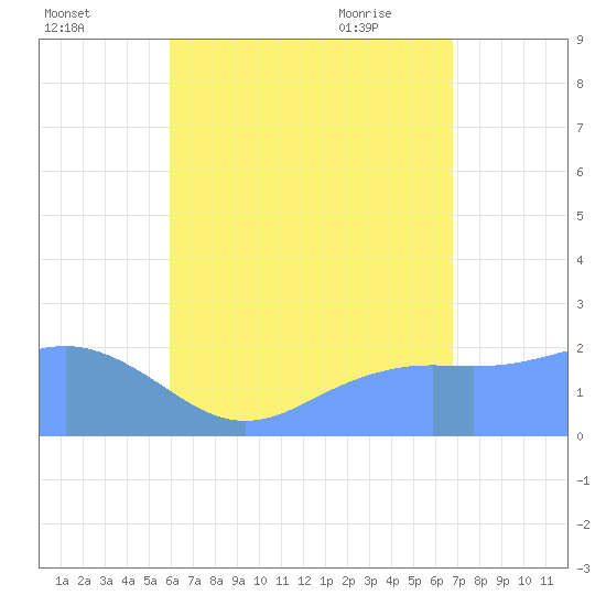 Tanapag Harbor tide chart for Sunday, August 3, 2025