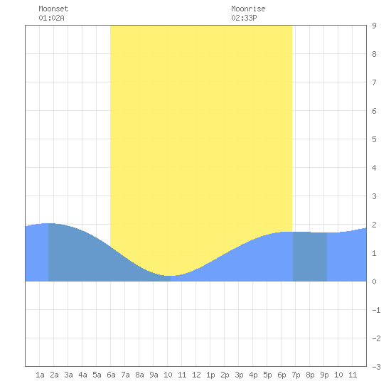 Tanapag Harbor tide chart for Monday, August 4, 2025