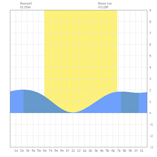 Tanapag Harbor tide chart for Tuesday, August 5, 2025