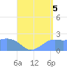 Tanapag Harbor tide chart for Tuesday, August 5, 2025