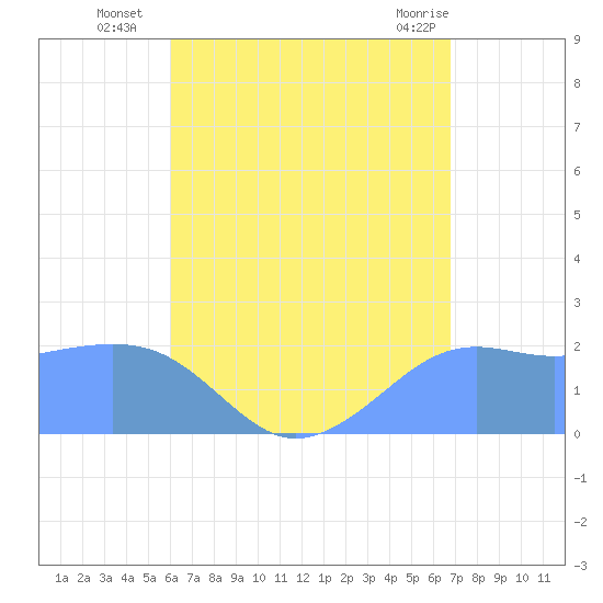 Tanapag Harbor tide chart for Wednesday, August 6, 2025